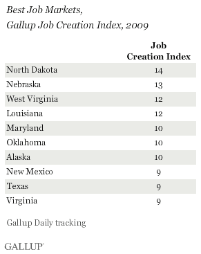 Best Job Markets, Gallup Job Creation Index, 2009