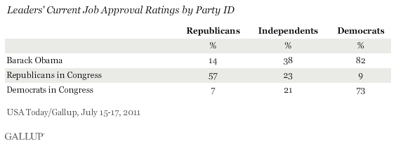 Leaders' Approval Ratings by Party ID, July 2011