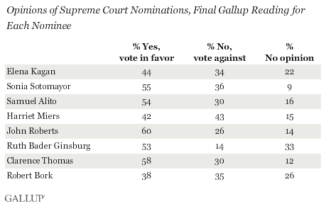 Opinions of Supreme Court Nominations, Final Gallup Reading for Each Nominee