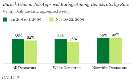 Barack Obama Job Approval Rating, Among Democrats, by Race