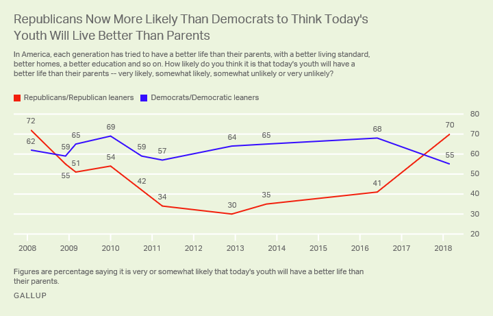 Republicans Now More Likely Than Democrats to Think Today's Youth Will Live Better Than Parents
