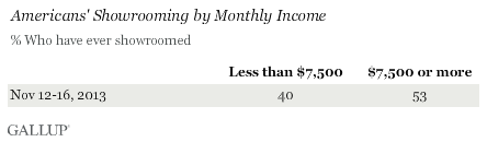 Americans' Showrooming by Monthly Income, November 2013