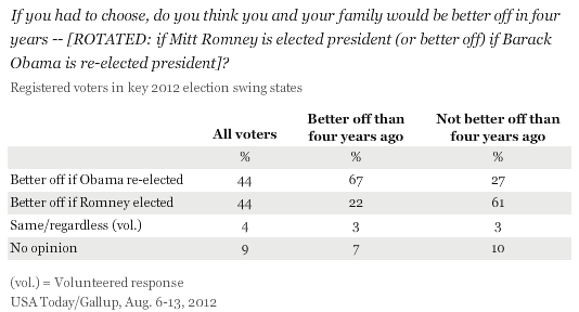 If you had to choose, do you think you and your family would be better off in four years -- [ROTATED: if Mitt Romney is elected president (or better off) if Barack Obama is re-elected president]? August 2012 results in swing states