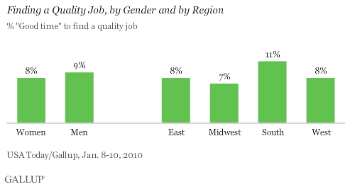 Percentage Saying It Is a Good Time to Find a Quality Job, by Gender and Region