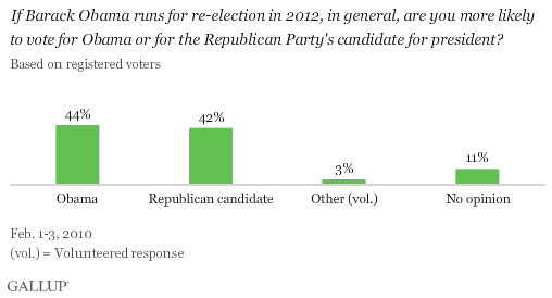 If Barack Obama Runs for Re-Election in 2012, in General, Are You More Likely to Vote for Obama or for the Republican Party's Candidate for President?