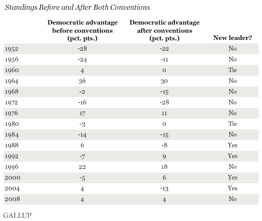 Standings Before and After Both Conventions, 1952-2008