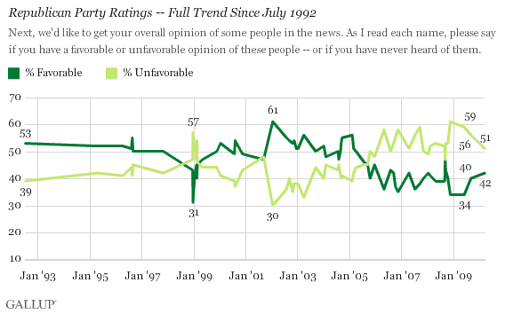 Republican Party Ratings -- Full Trend Since July 1992