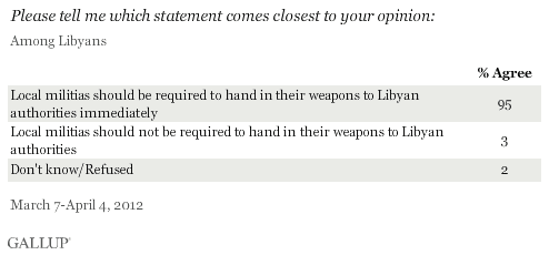 Whether local militias should be required to hand in their weapons to Libyan officials or not