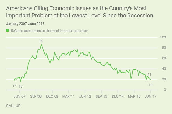 Americans Citing Economic Issues as the Country's Most Important Problem at the Lowest Level Since the Recession