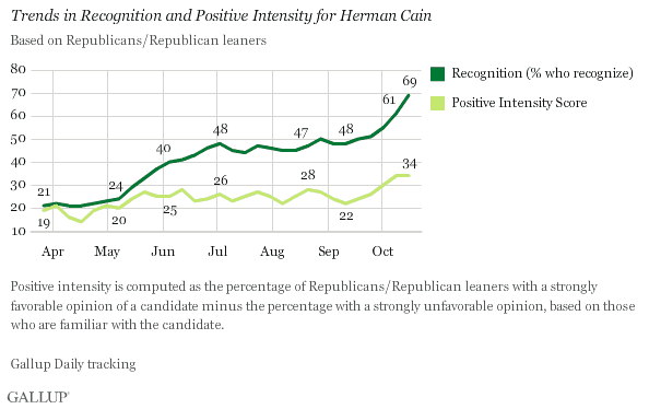 Trends in Recognition and Positive Intensity for Herman Cain