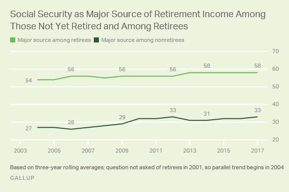Trends: Social Security as Major Source of Retirement Income Among Those Not Yet Retired and Among Retirees