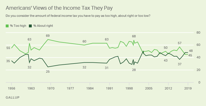 Line graph. Americans’ opinions of the federal income tax they pay, since 1956.