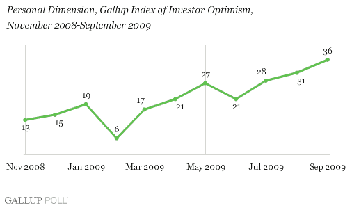 Personal Dimension, Gallup Index of Investor Optimism, November 2008-September 2009