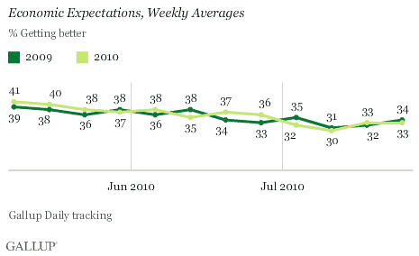 Economic Expectations, Weekly Averages, May-July 2009 vs. May-July 2010