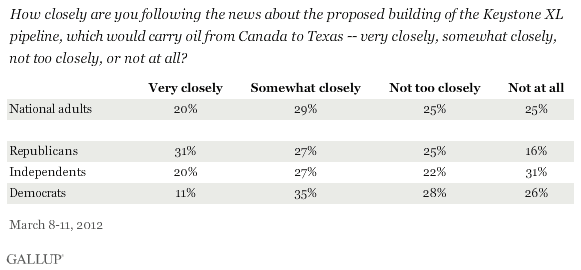 How closely are you following the news about the proposed building of the Keystone XL pipeline, which would carry oil from Canada to Texas -- very closely, somewhat closely, not too closely, or not at all? March 2012