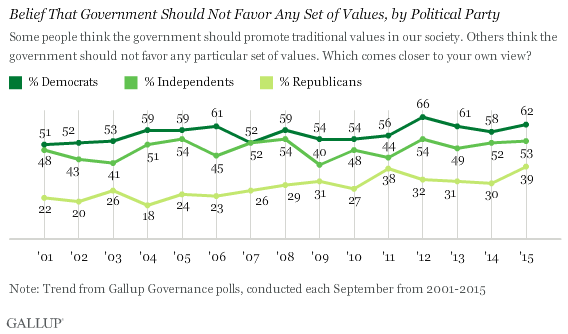 Trend: Belief That Government Should Not Favor Any Set of Values, by Political Party 