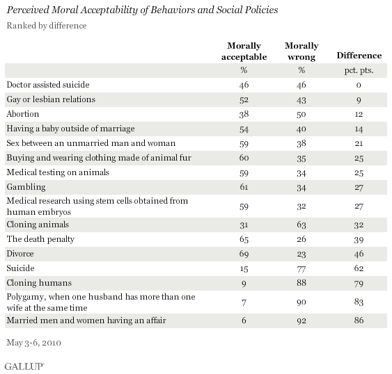 Perceived Moral Acceptability of Behaviors and Social Policies