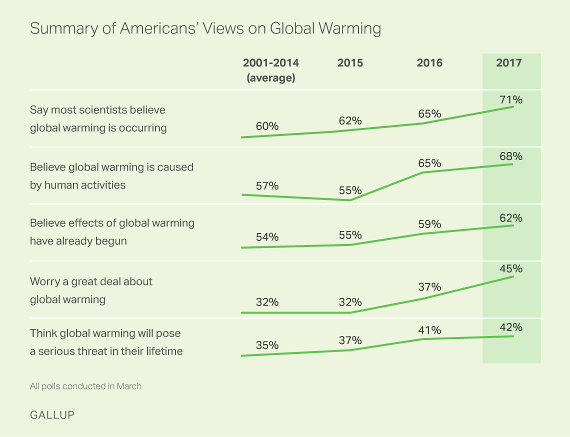 Краткое изложение взглядов американцев на глобальное потепление