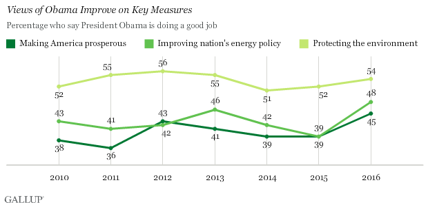 Trend: Views of Obama Improve on Key Measures