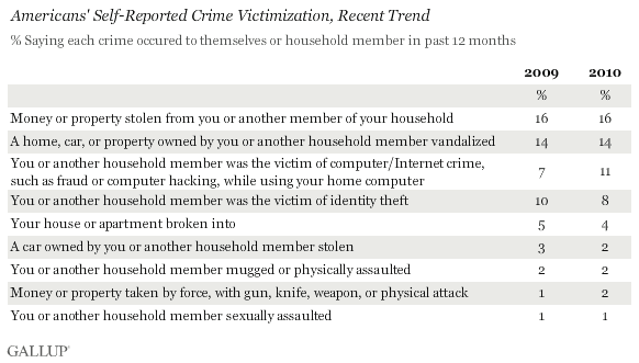 Americans' Self-Reported Crime Victimization, 2009-2010 Trend