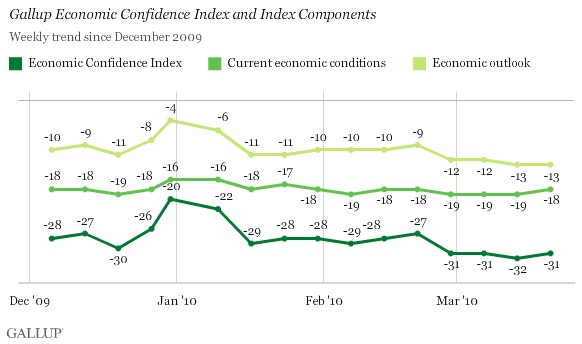 Gallup Economic Confidence Index and Index Components, Weekly Trend Since December 2009