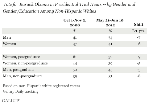 Vote for Barack Obama in Presidential Trial Heats -- by Gender and Gender/Education Among Non-Hispanic Whites, 2008 vs. 2012