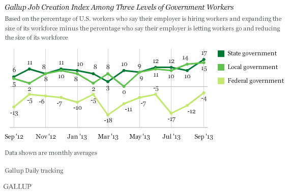Trend: Gallup Job Creation Index Among Three Levels of Government Workers