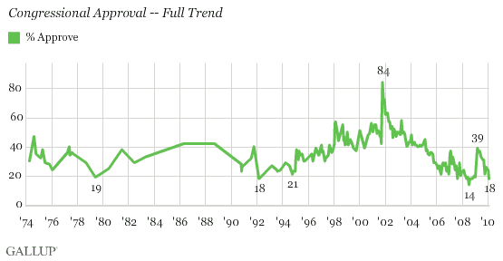 Congressional Approval -- Full Trend, 1974-2010