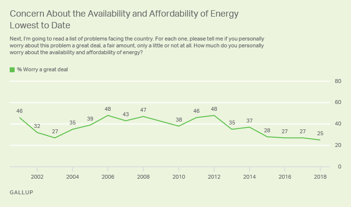 Concern About the Availability and Affordability of Energy Lowest to Date.