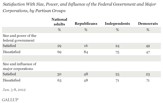 Satisfaction With Size, Power, and Influence of the Federal Government and Major Corporations, by Partisan Groups, January 2012