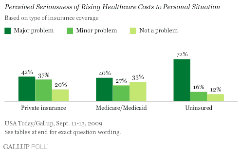 Perceived Seriousness of Rising Healthcare Costs