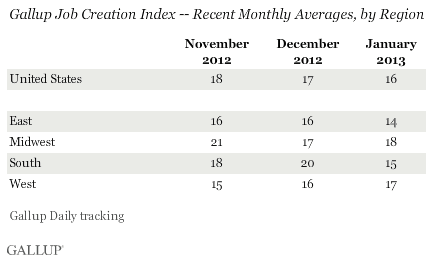 Gallup Job Creation Index -- Recent Monthly Averages, by Region 