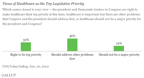 Views of Healthcare as the Top Legislative Priority