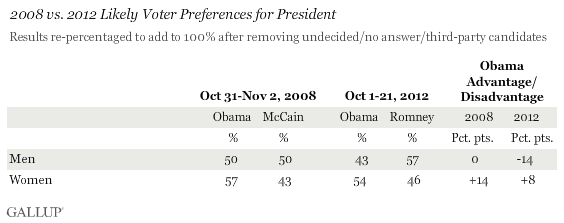 2008 vs. 2012 Likely Voter Preferences for President