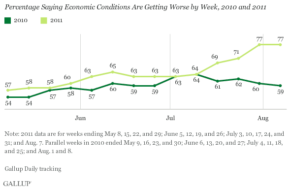 Percentage Saying Economic Conditions Are Getting Worse by Week, May-August 2010 and 2011