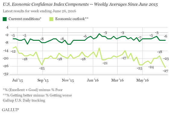 U.S. Economic Confidence Index Components -- Weekly Averages Since June 2015