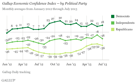 Gallup Economic Confidence Index -- by Political Party, 2012-2013