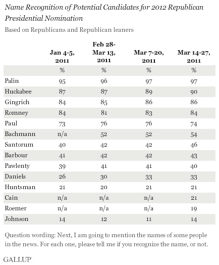 Name Recognition of Potential Candidates for 2012 Republican Presidential Nomination, January-March 2011 Trend 