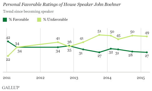 Personal Favorable Ratings of House Speaker John Boehner