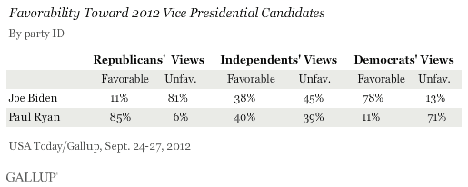 Favorability Toward 2012 Vice Presidential Candidates, September 2012