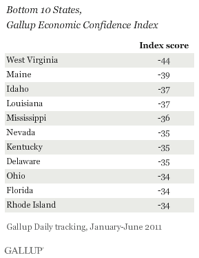 Bottom 10 States, Gallup Economic Confidence Index, January-June 2011