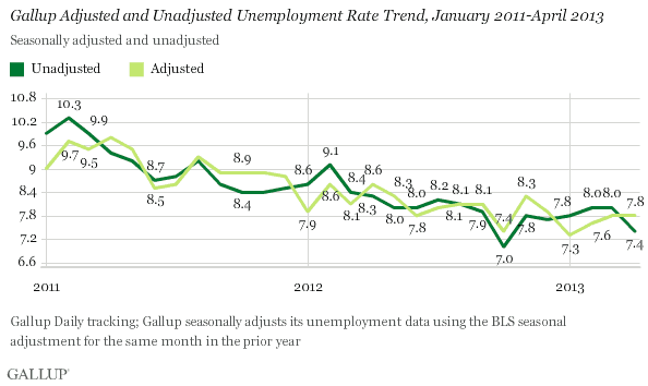 Gallup Adjusted and Unadjusted Unemployment Rate Trend, January 2011-April 2013