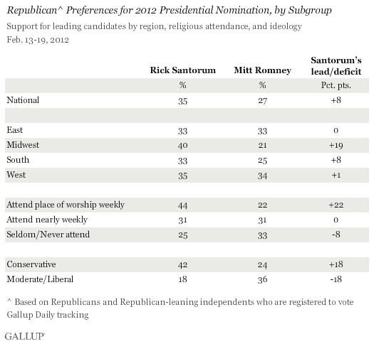 Republican Preferences for 2012 Presidential Nomination, by Subgroup (region, religious attendance, ideology), Feb. 13-19, 2012