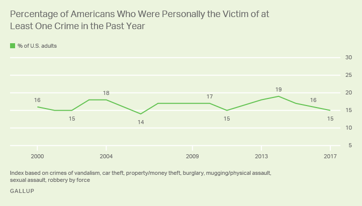 Percentage of Americans Who Were Personally the Victim of at Least One Crime in the Past Year