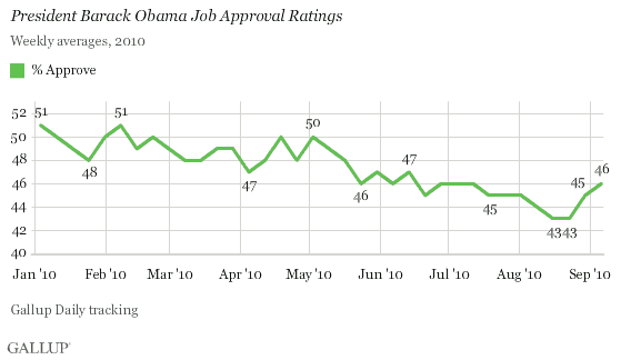 President Barack Obama Job Approval Ratings, Weekly Averages, January-September 2010