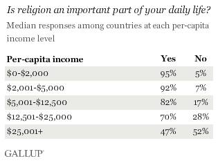 Religion by Income.gif