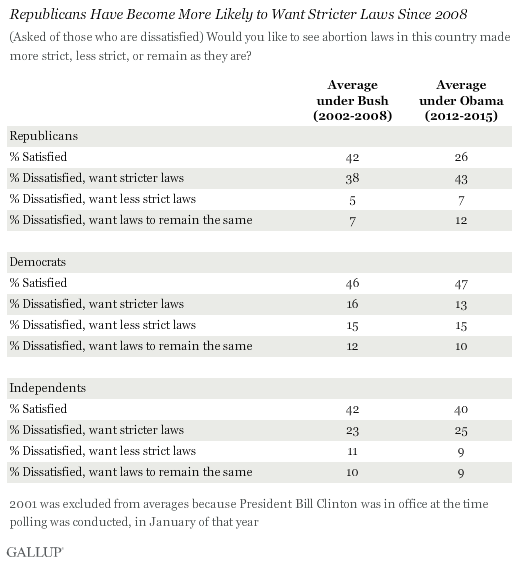 Republicans Have Become More Likely to Want Stricter Laws Since 2008