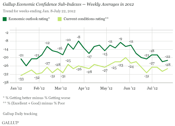 Gallup Economic Confidence Sub-Indexes -- Weekly Averages in 2012