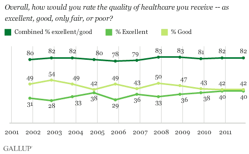 2001-2011 trend: Overall, how would you rate the quality of healthcare you receive -- as excellent, good, only fair, or poor?