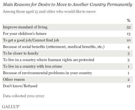 Top reasons for wanting to move permanently to another country.gif